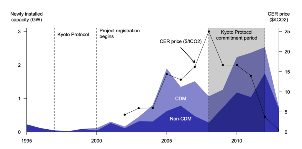 This figure shows a breakdown of the wind power capacity additions in India from 1995 through 2013, with approximately half of all capacity supported by Clean Development Mechanism carbon credits. This pattern creates a kind of natural experiment that allowed researchers to test the additionality claims of the projects that earned carbon credits.